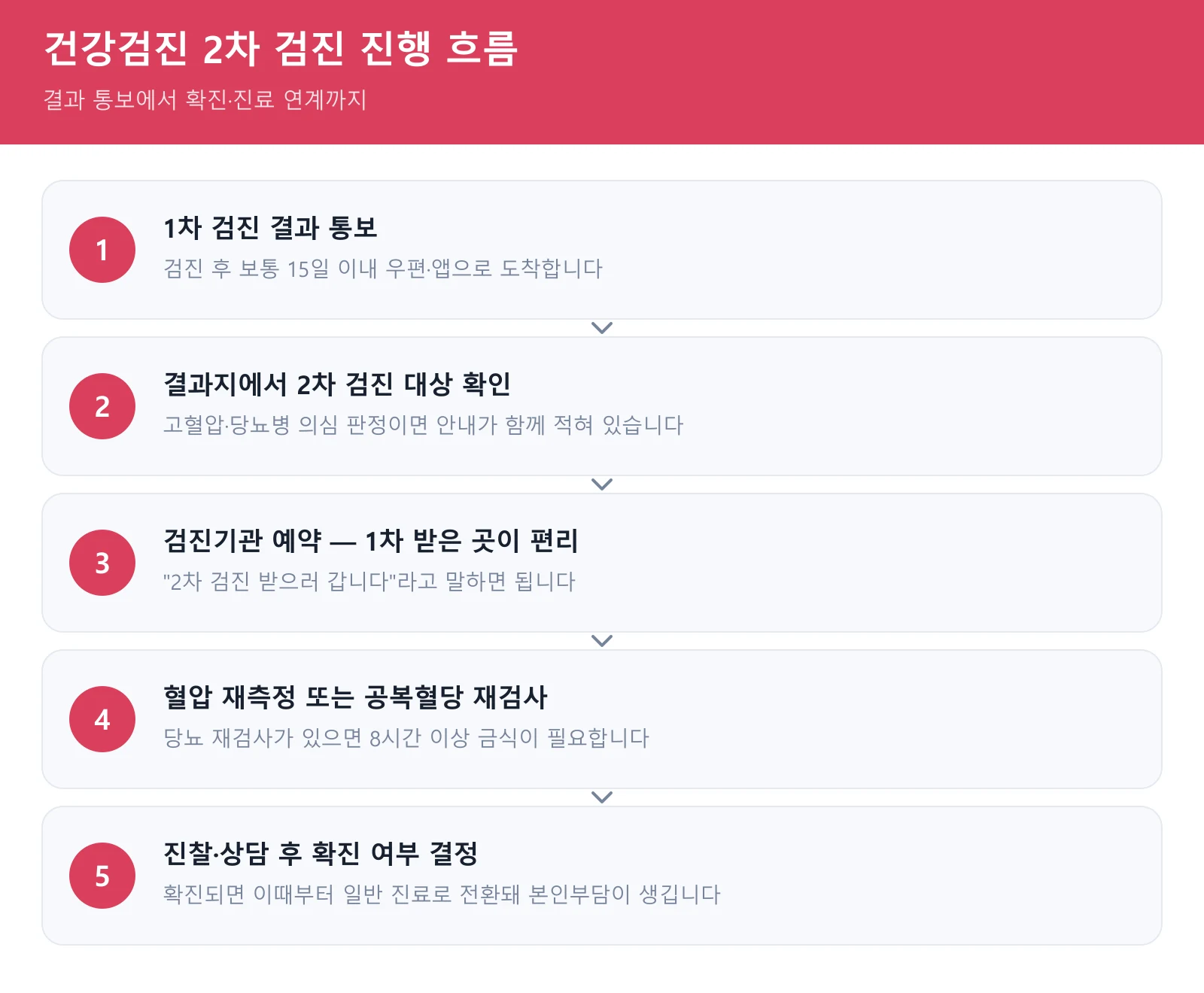 건강검진 2차 검진 진행 흐름 - 결과 통보부터 확진까지