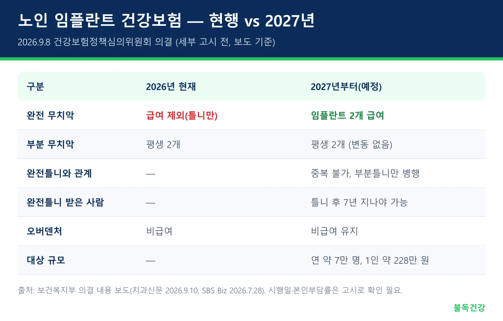 노인 임플란트 건강보험 현행 대비 2027년 변경 비교표