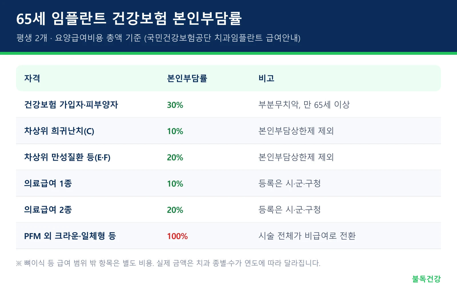 65세 임플란트 건강보험 자격별 본인부담률 표
