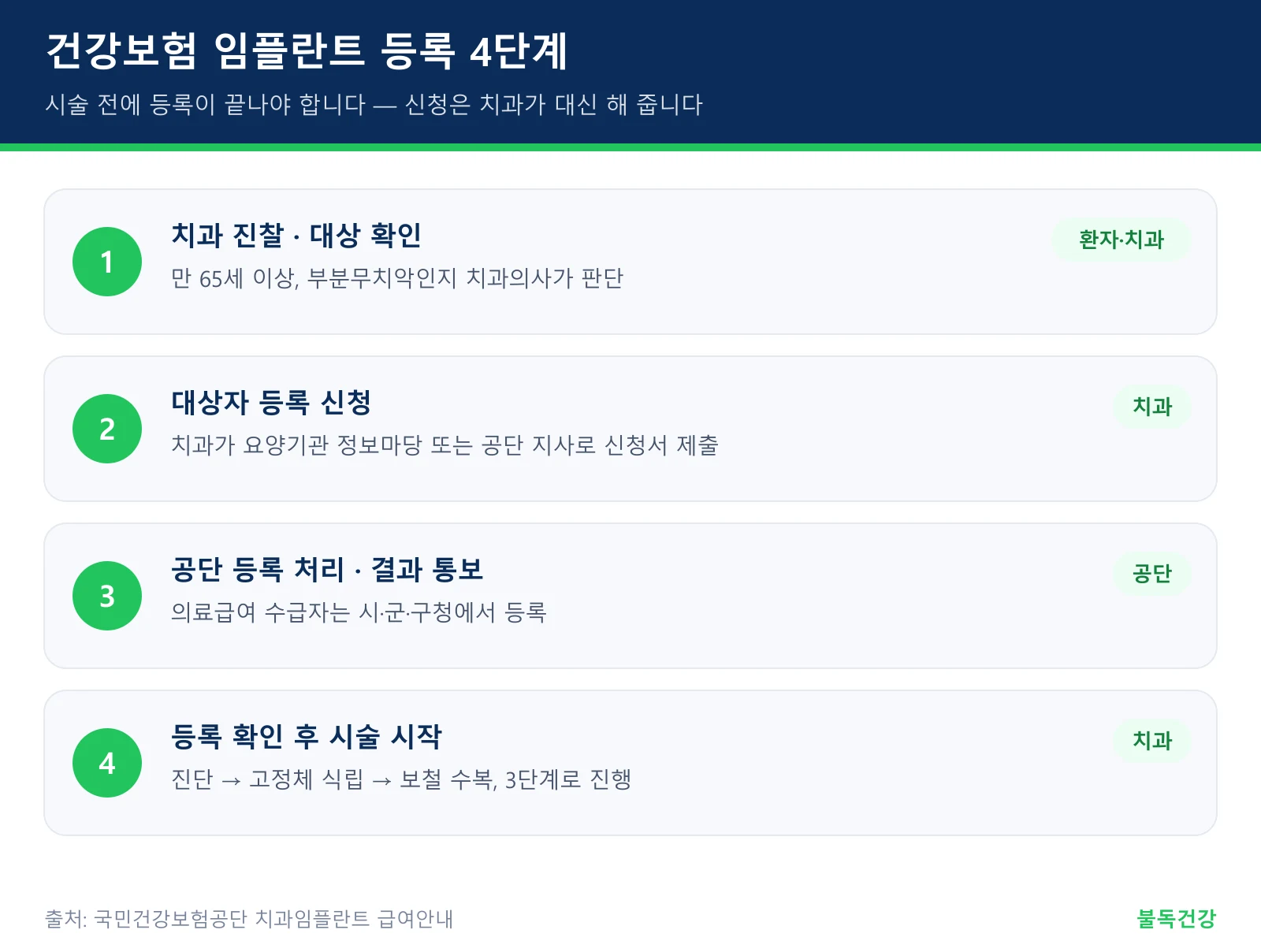 건강보험 임플란트 대상자 등록 4단계 절차