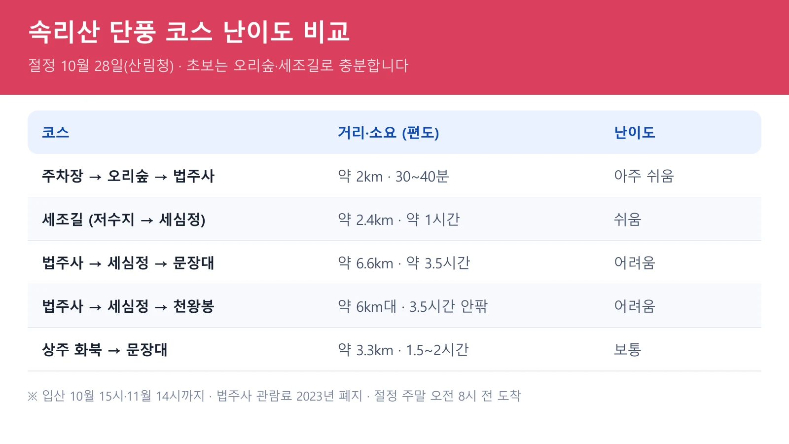 속리산 단풍 코스 비교표