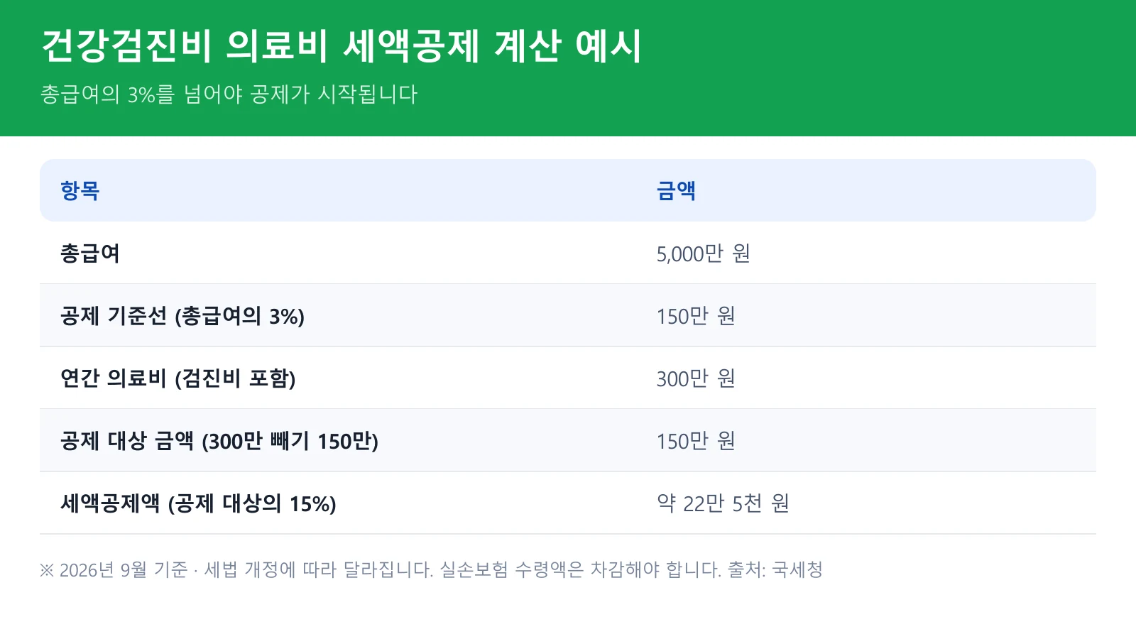 건강검진 연말정산 의료비 세액공제 계산 예시